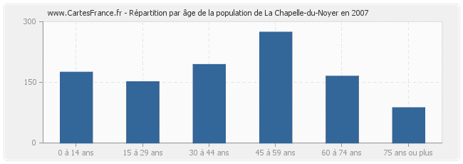 Répartition par âge de la population de La Chapelle-du-Noyer en 2007